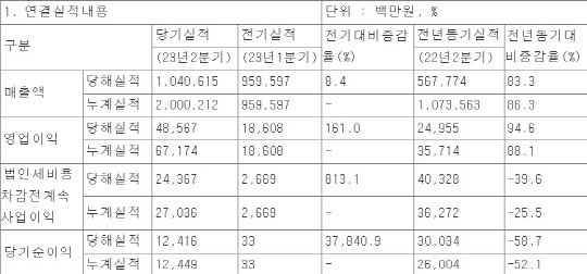 롯데웰푸드 2023년도 2분기 실적. 자료: 전자공시시스템